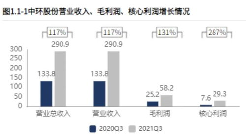 光伏與半導(dǎo)體雙輪驅(qū)動(dòng)，Q3業(yè)績(jī)創(chuàng)歷史新高——這家硅片龍頭盈利持續(xù)改善