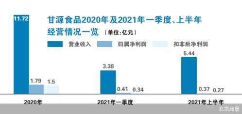回購難擋業績下滑 甘源食品股價疲軟 聯絡總公司業務