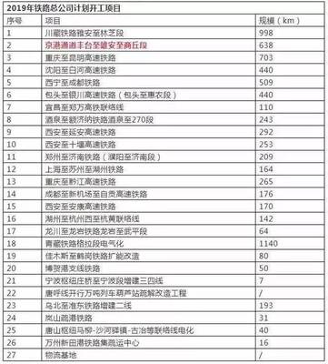 2019年鐵總開工鐵路名單來了(線路詳解版)